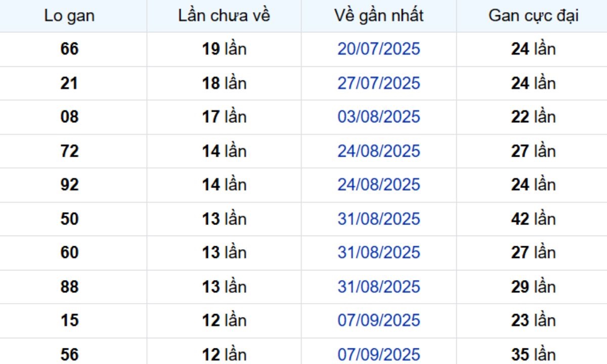 Thống kê lô gan Đà Lạt ngày 07/12/2025: