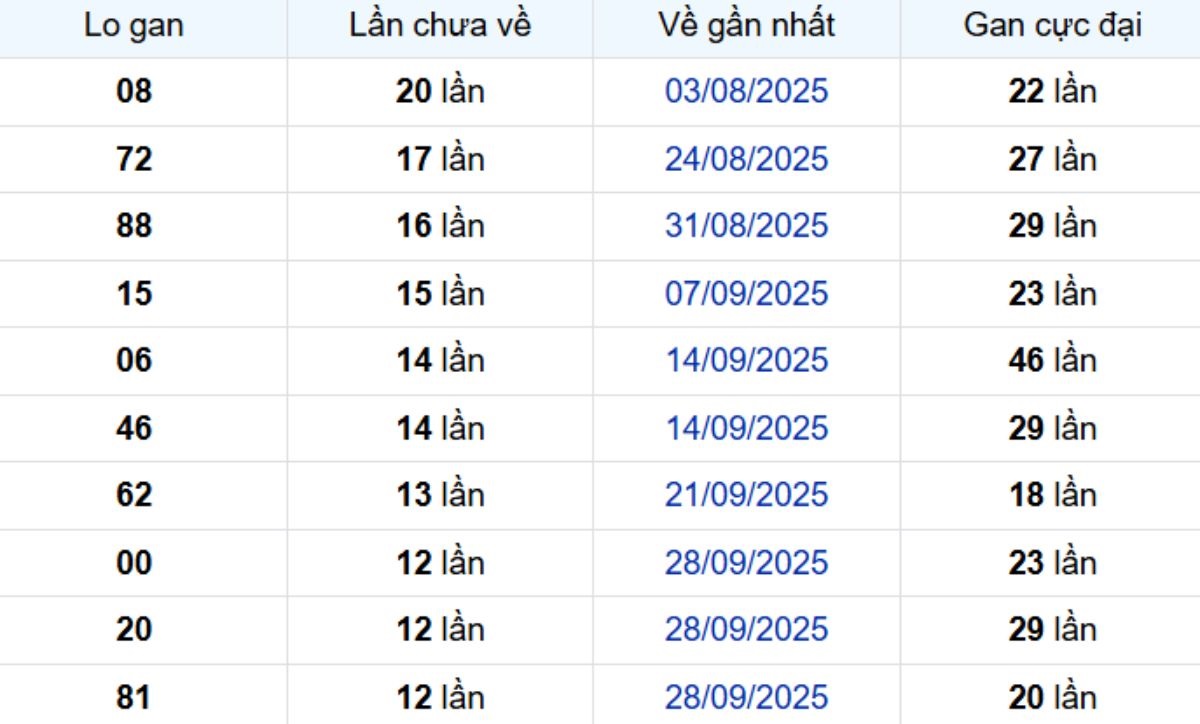 Thống kê lô gan Đà Lạt ngày 28/12/2025: