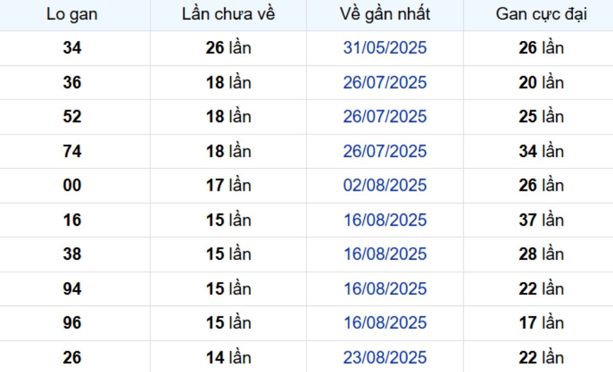 Thống kê lô gan Long An ngày 06/12/2025: