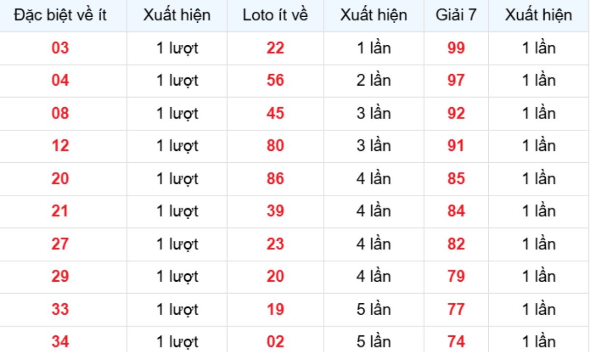Thống kê XSMB về ít 13/12/2025