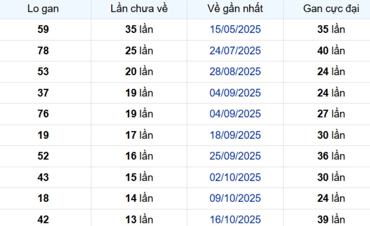 Thống kê lô gan An Giang 22/01/2026: