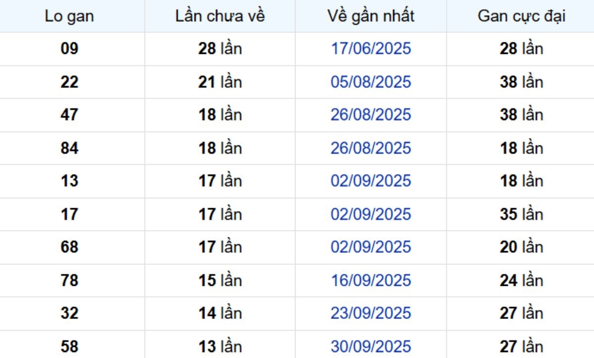 Thống kê lô gan Bạc Liêu 06/01/2026: