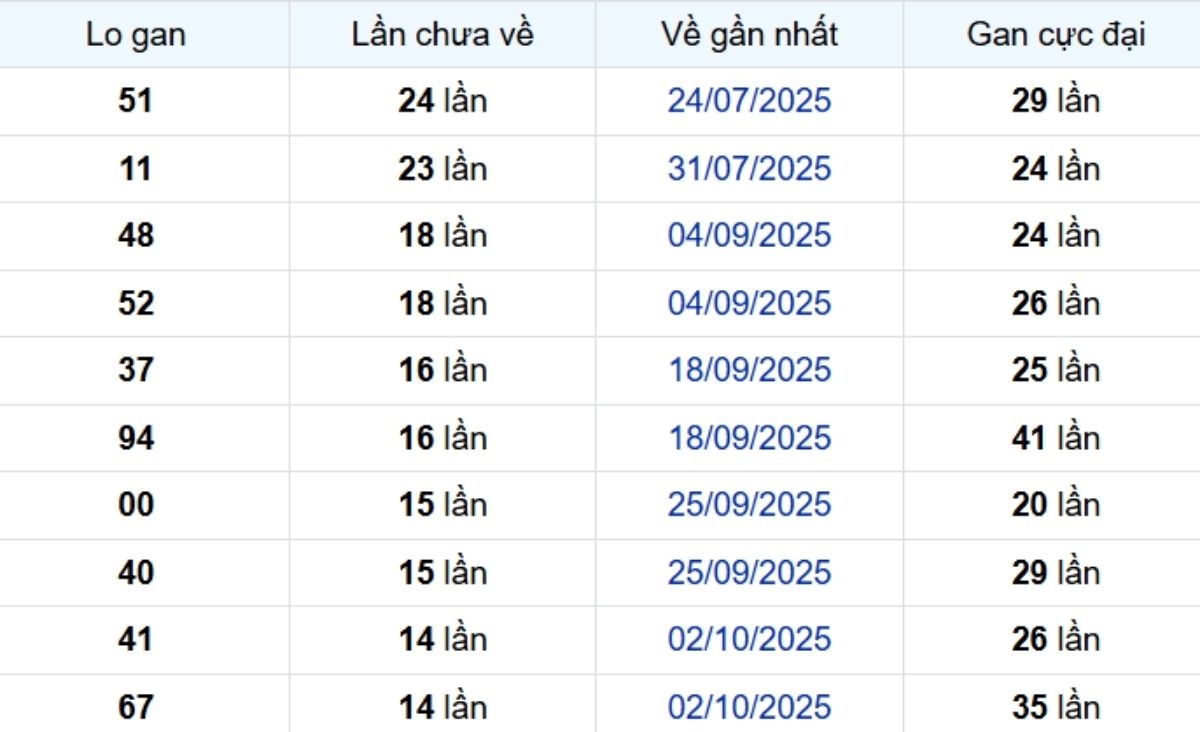 Thống kê lô gan Bình Thuận 15/01/2026: