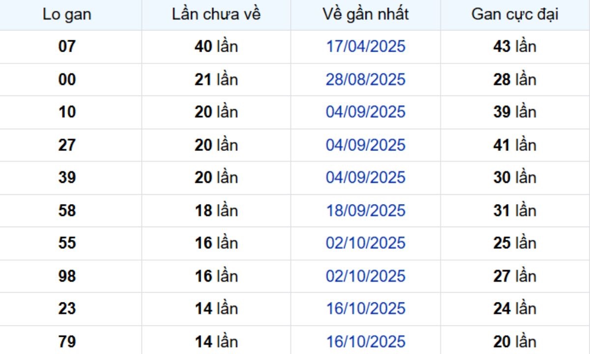 Thống kê lô gan Tây Ninh 29/01/2026: