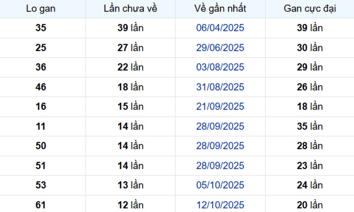 Thống kê lô gan Tiền Giang ngày 11/01/2026: