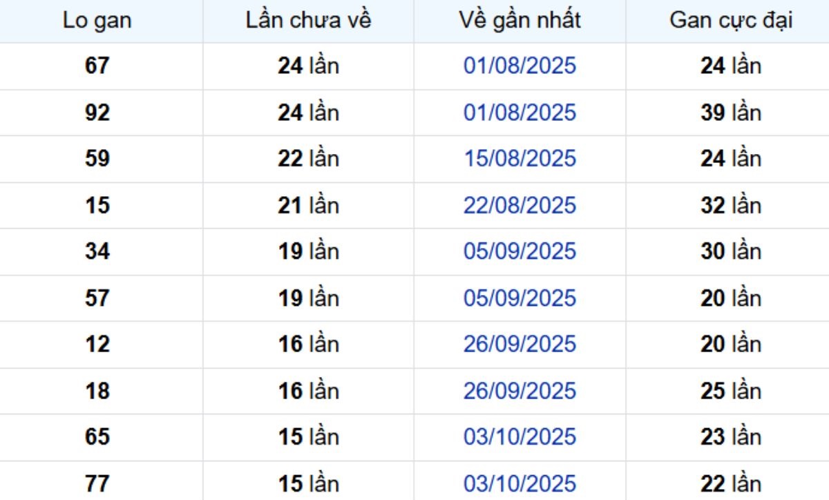 Thống kê lô gan Trà Vinh ngày 23/01/2026: