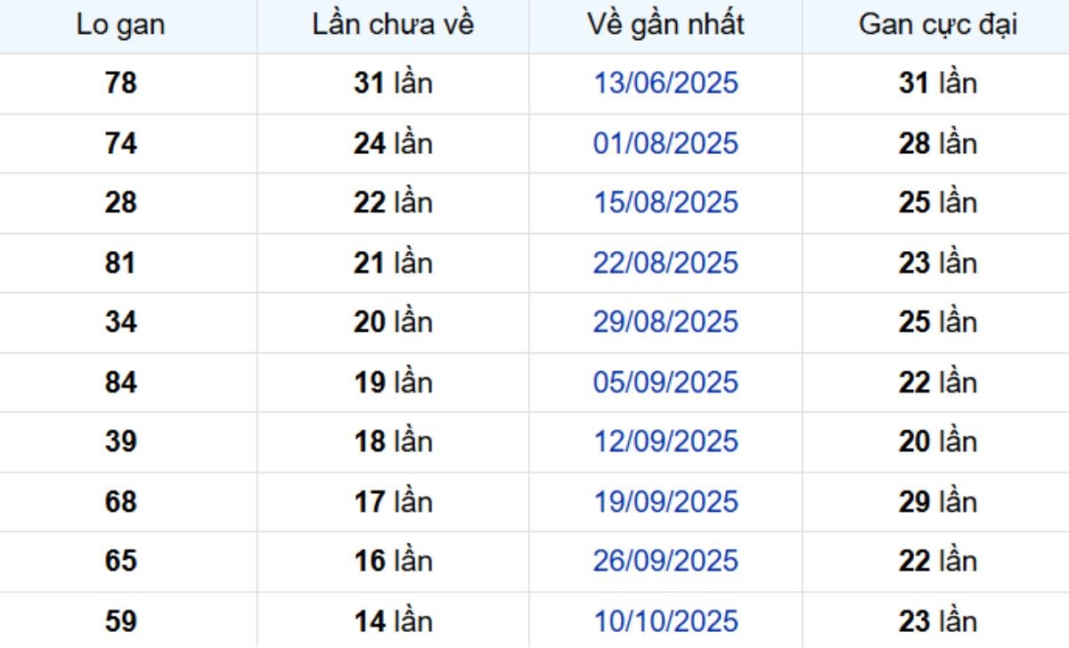 Thống kê lô gan Vĩnh Long ngày 23/01/2026: