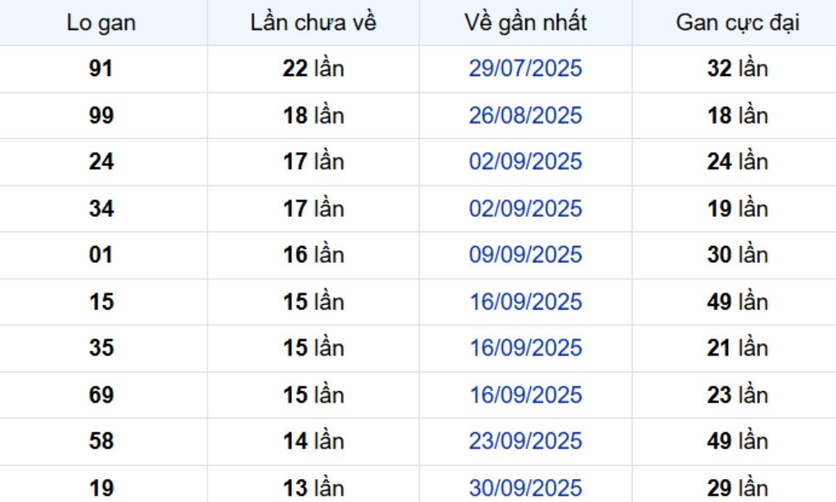 Thống kê lô gan Vũng Tàu 06/01/2026: