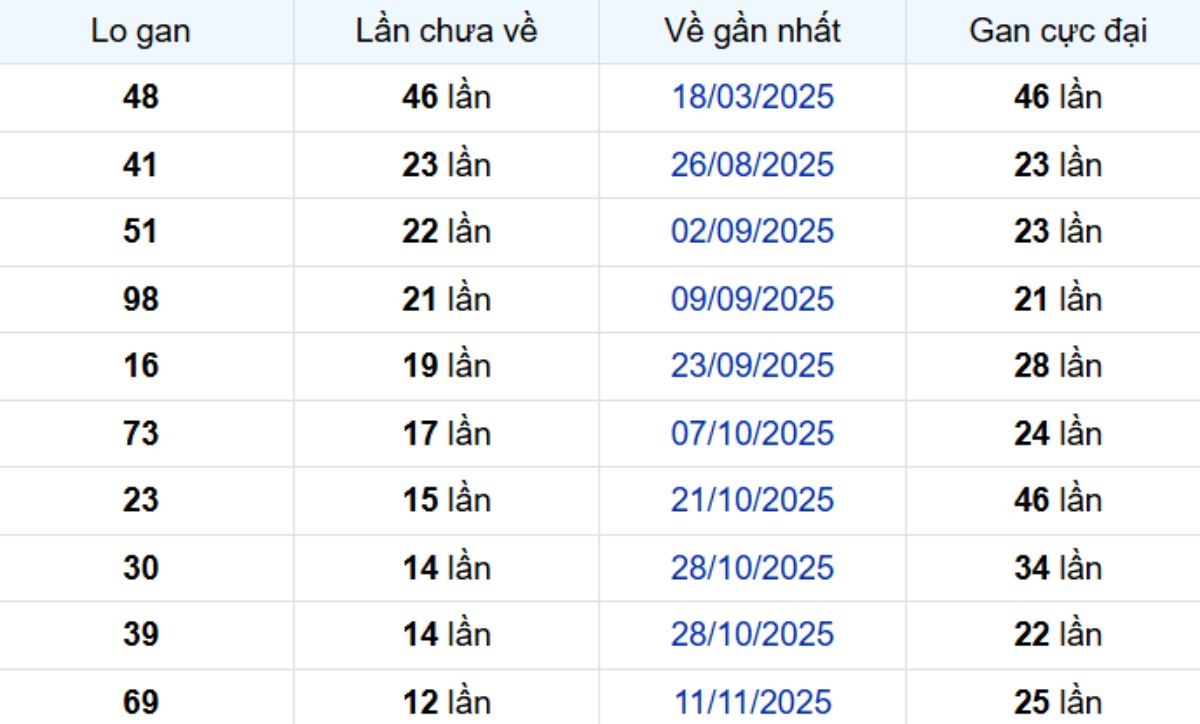 Thống kê lô gan Bến Tre 10/02/2026: