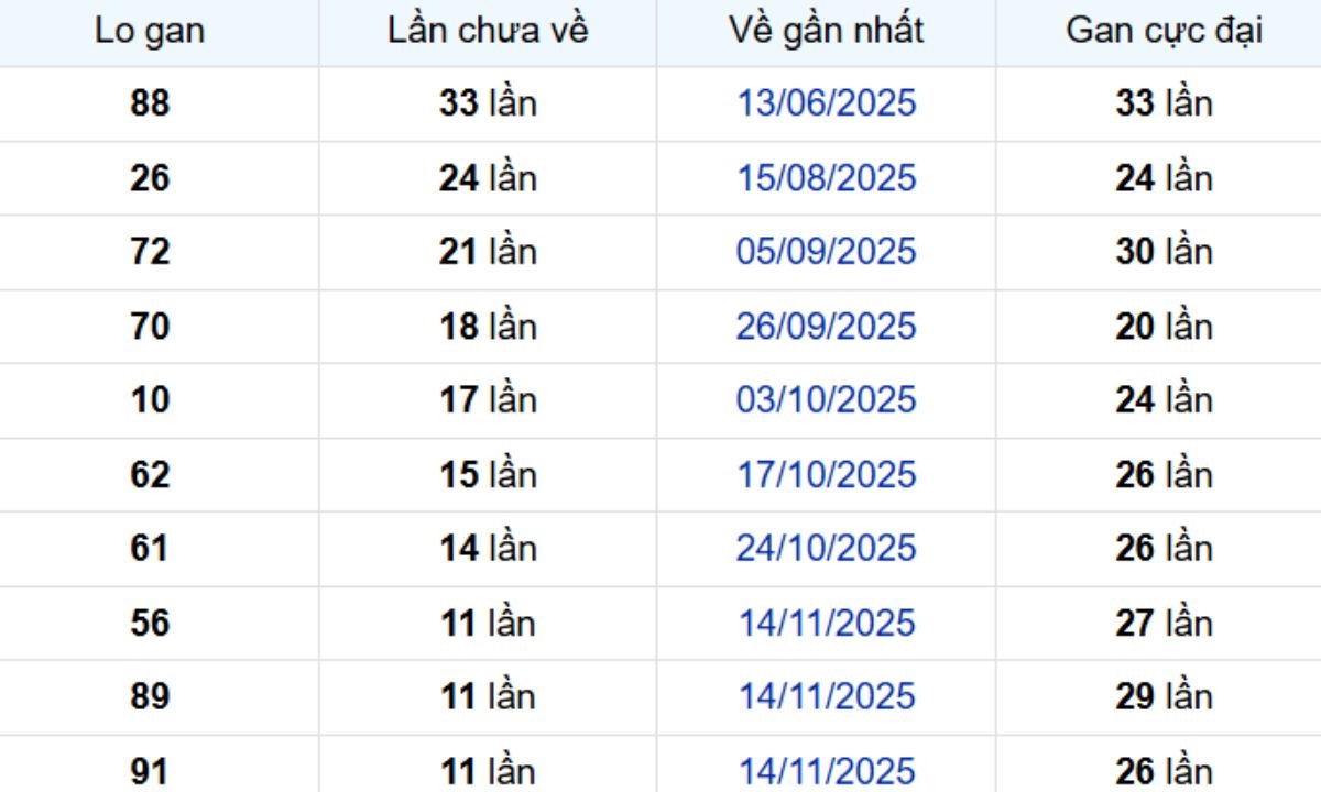Thống kê lô gan Bình Dương ngày 13/02/2026: