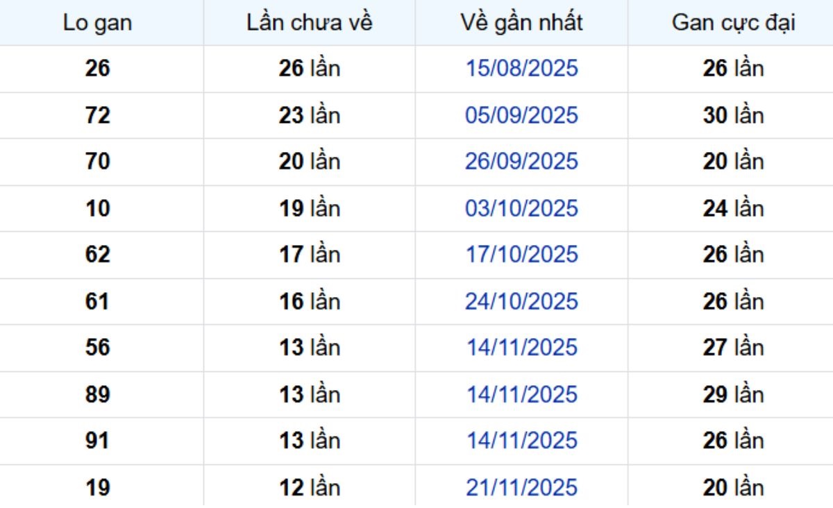 Thống kê lô gan Bình Dương ngày 20/02/2026:
