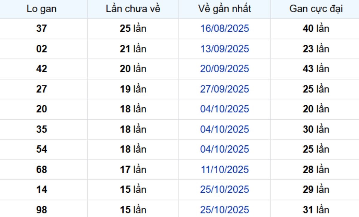 Thống kê lô gan Bình Phước ngày 21/02/2026: