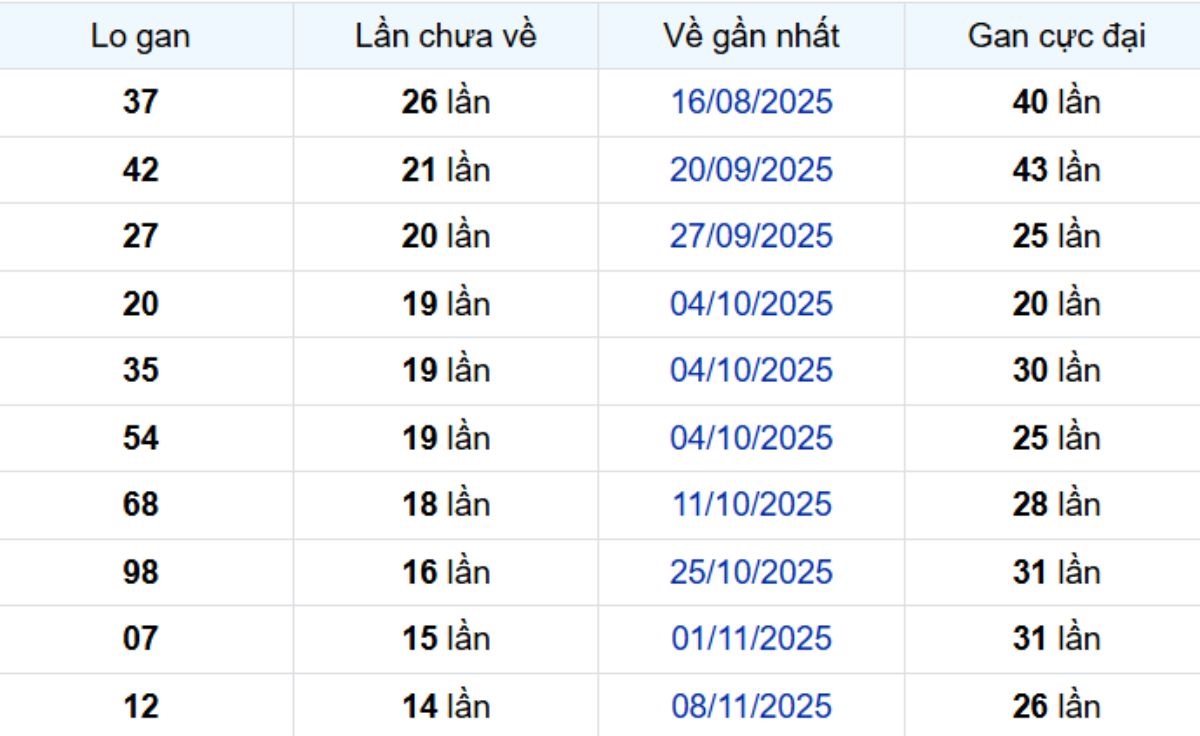 Thống kê lô gan Bình Phước ngày 28/02/2026: