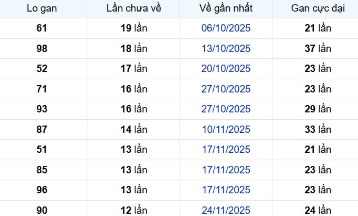 Thống kê lô gan Cà Mau 23/02/2026: