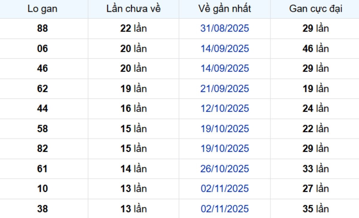 Thống kê lô gan Đà Lạt ngày 15/02/2026:
