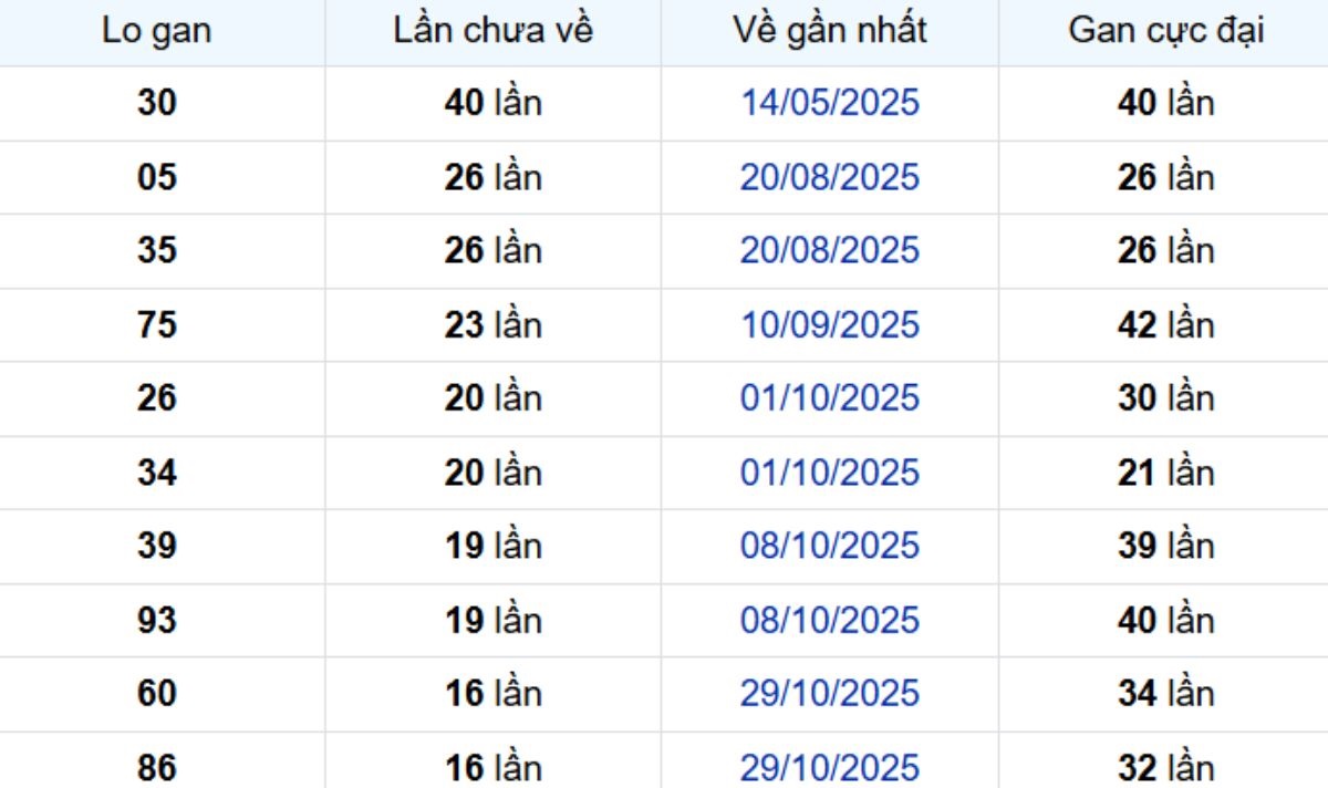 Thống kê lô gan Đồng Nai 25/02/2026: