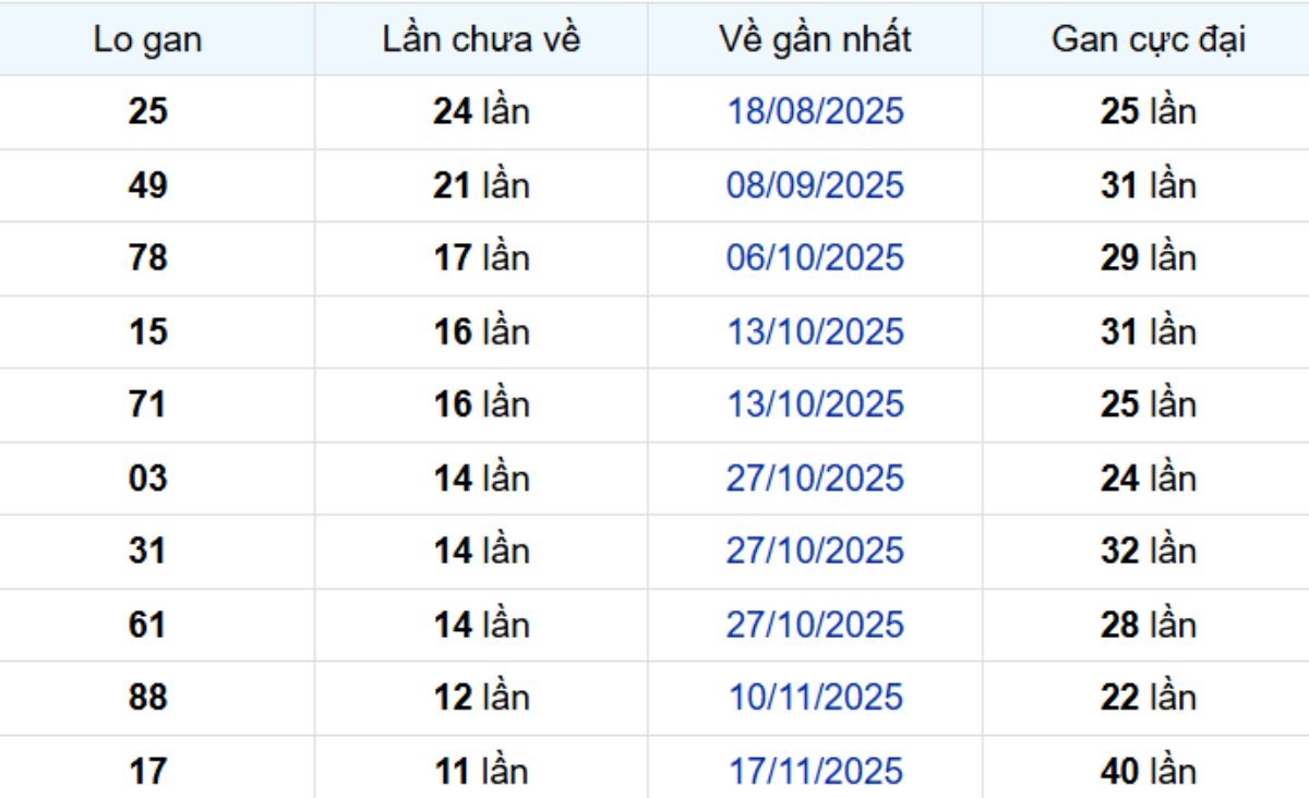 Thống kê lô gan Đồng Tháp 16/02/2026: