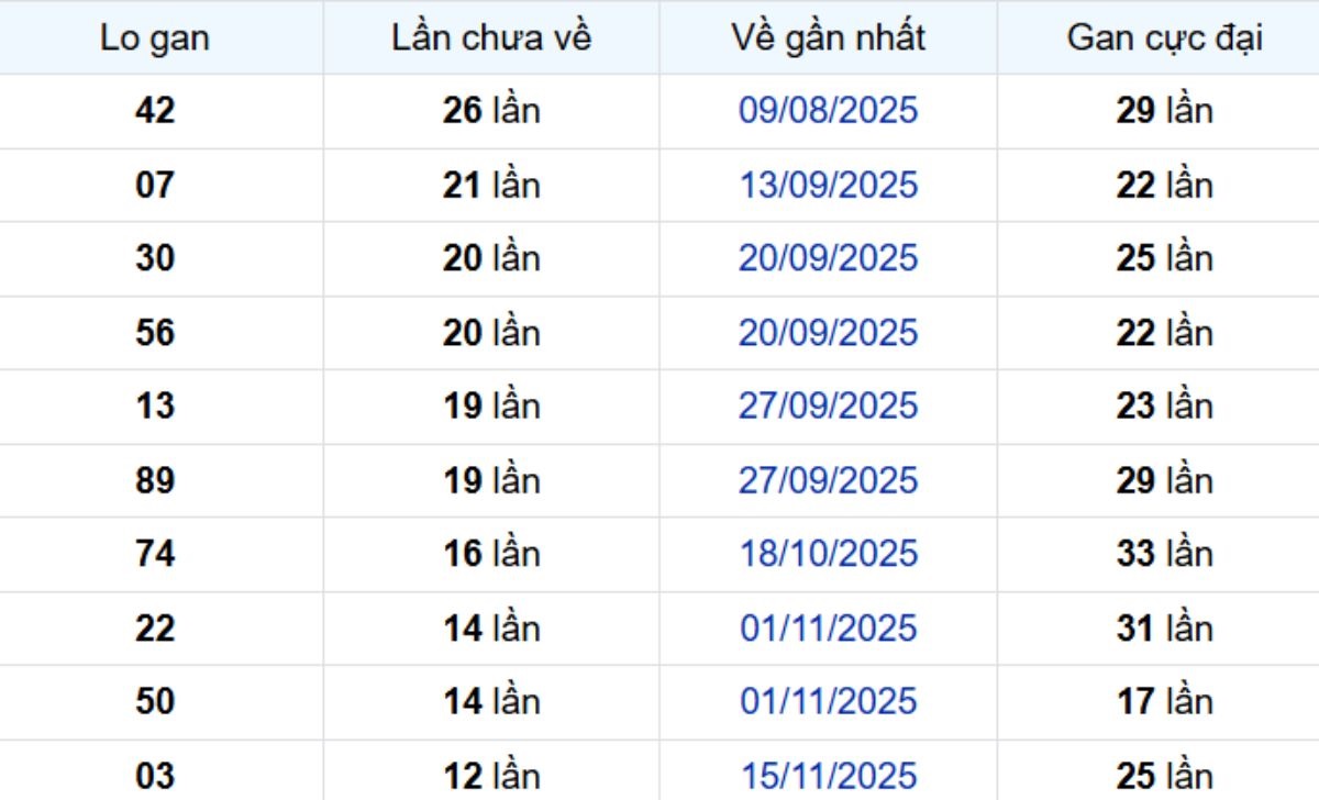 Thống kê lô gan Hậu Giang 14/02/2026: