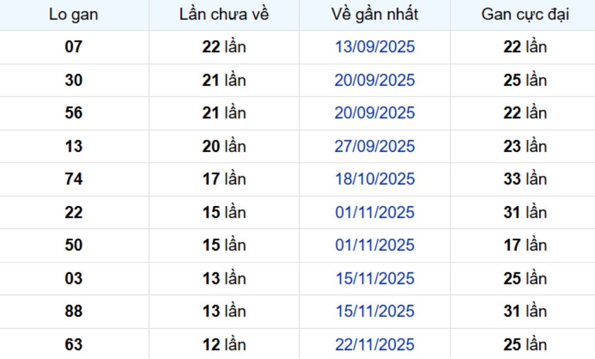 Thống kê lô gan Hậu Giang 28/02/2026: