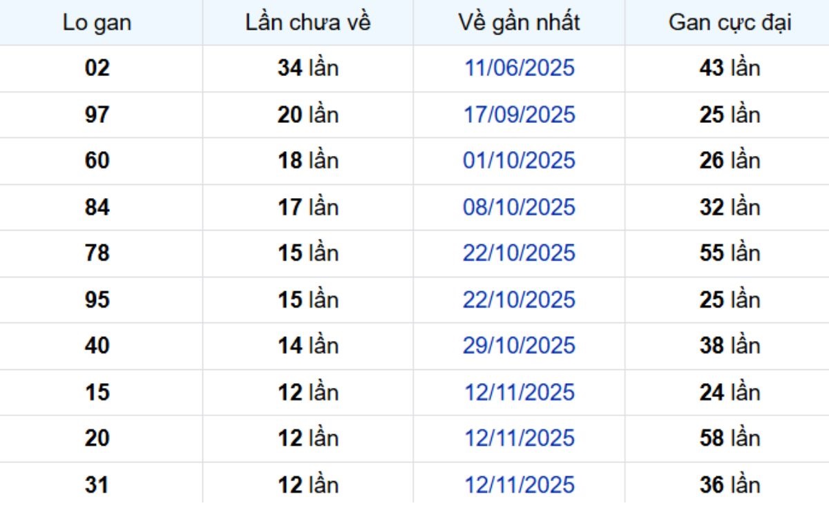 Thống kê lô gan Sóc Trăng 11/02/2026:
