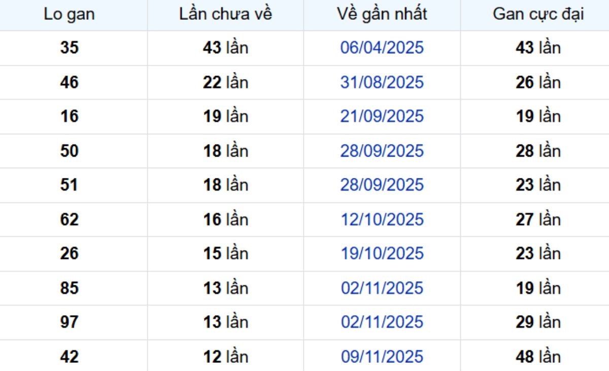 Thống kê lô gan Tiền Giang ngày 08/02/2026: