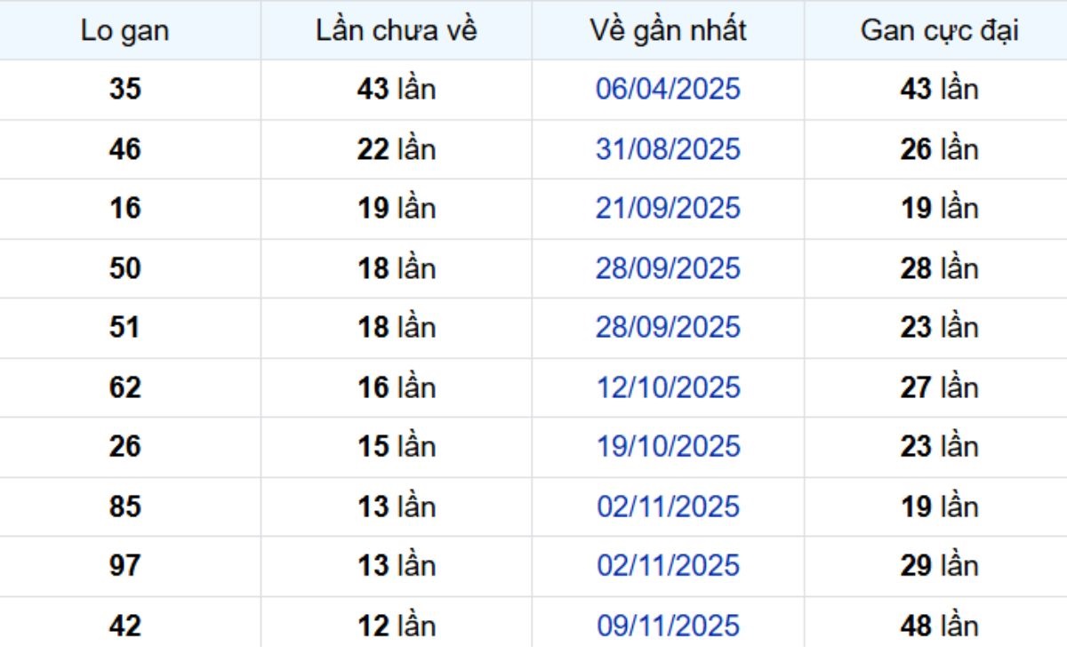 Thống kê lô gan Tiền Giang ngày 15/02/2026: