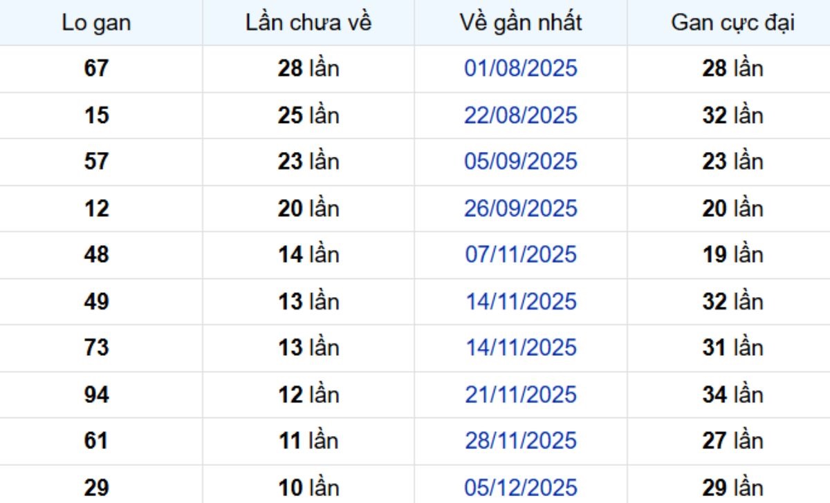Thống kê lô gan Trà Vinh ngày 27/02/2026: