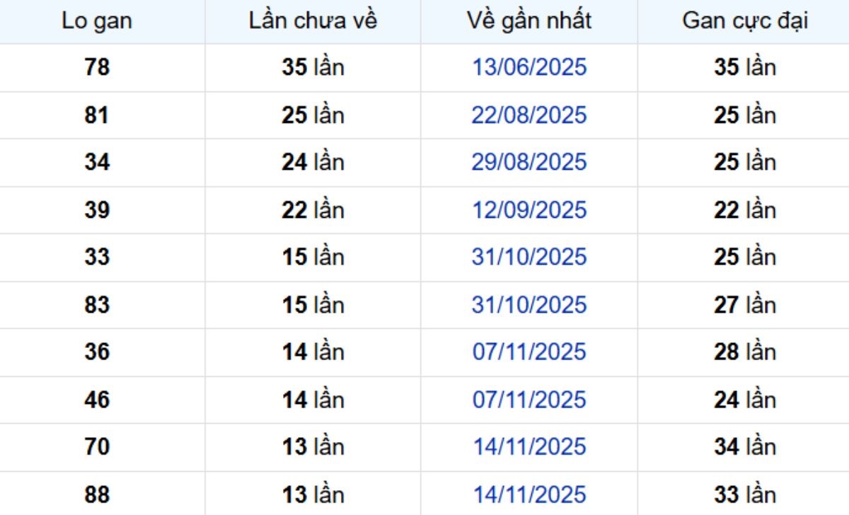 Thống kê lô gan Vĩnh Long ngày 20/02/2026: