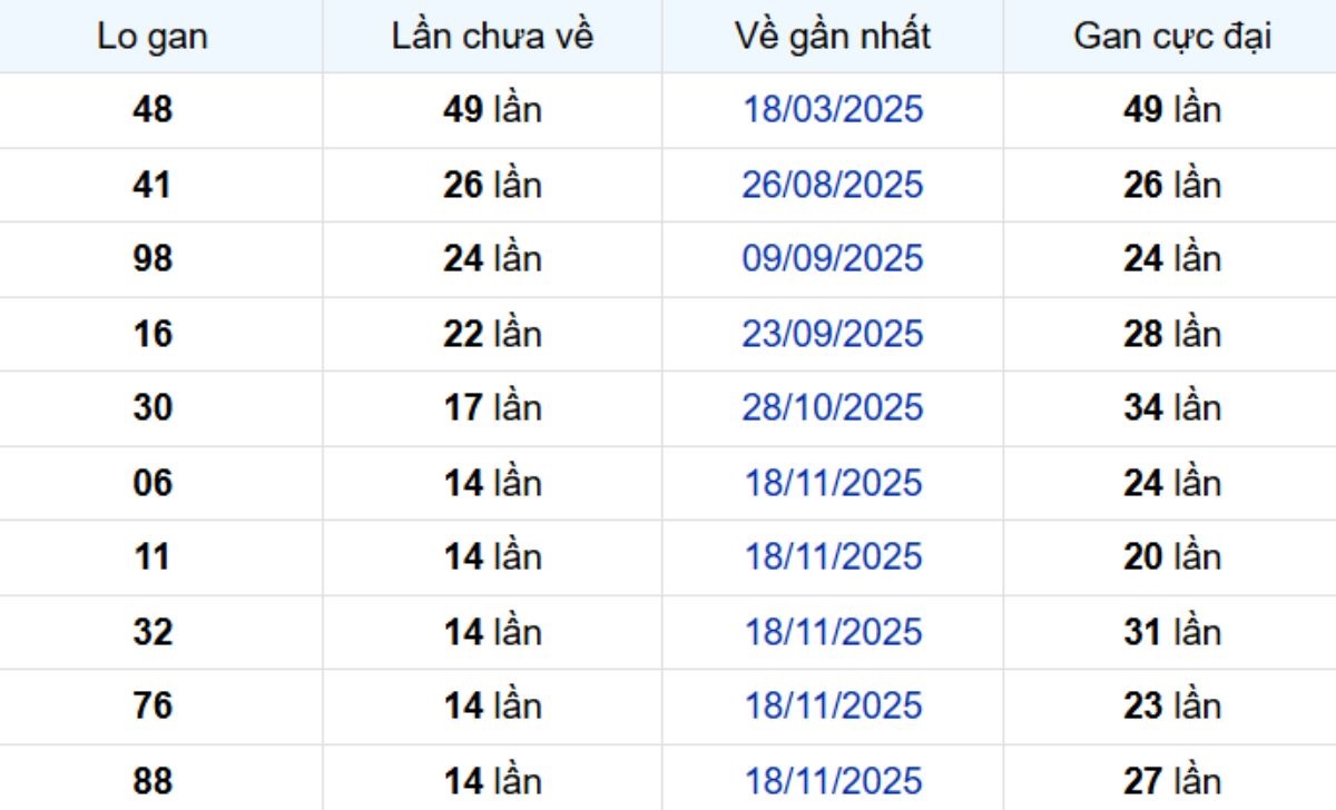 Thống kê lô gan Bến Tre 03/03/2026:
