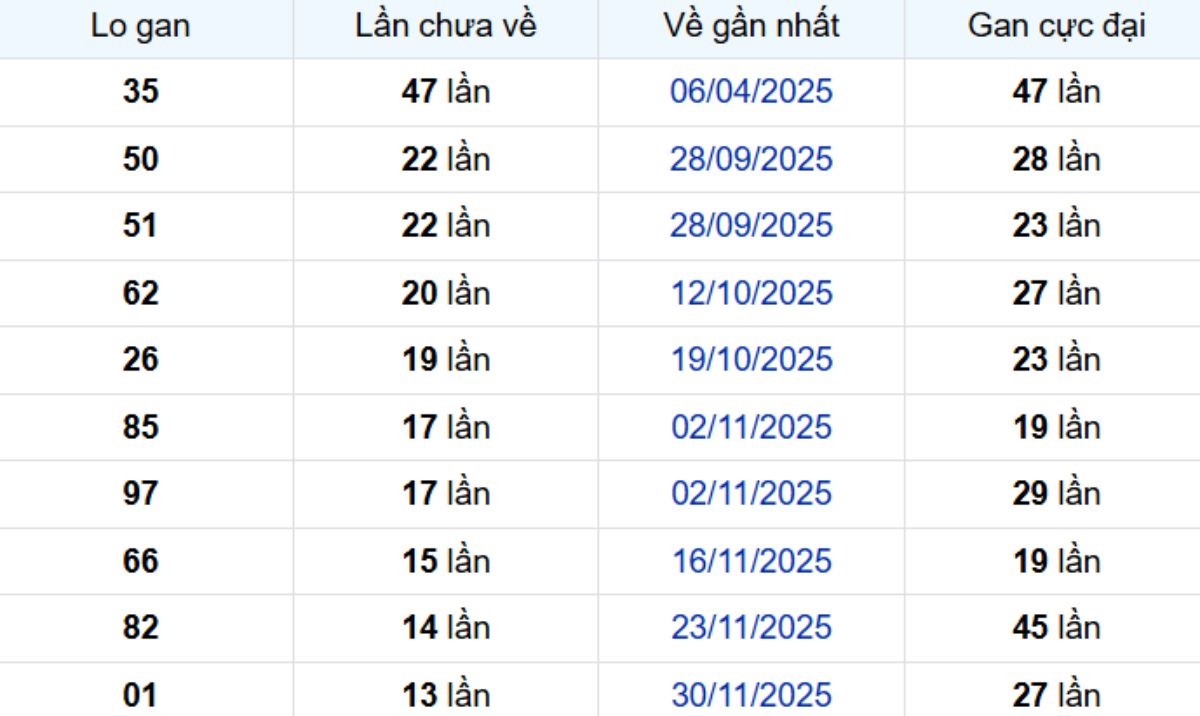 Thống kê lô gan Tiền Giang ngày 08/03/2026: