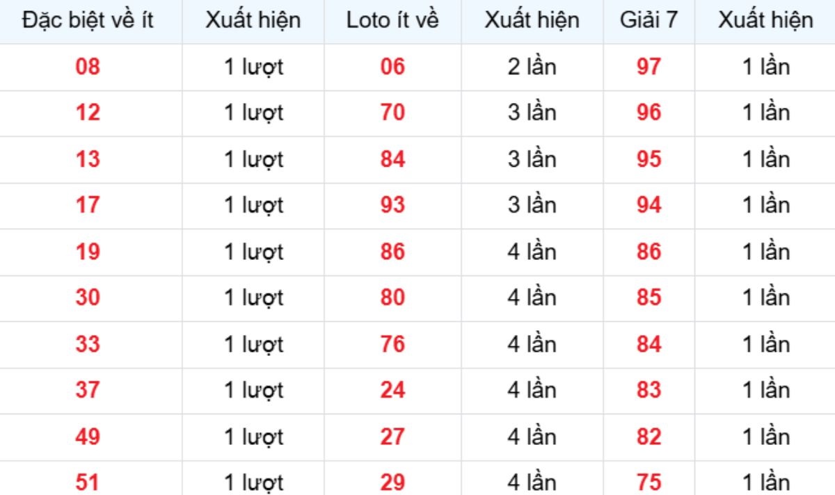 Thống kê XSMB về ít 08/03/2026