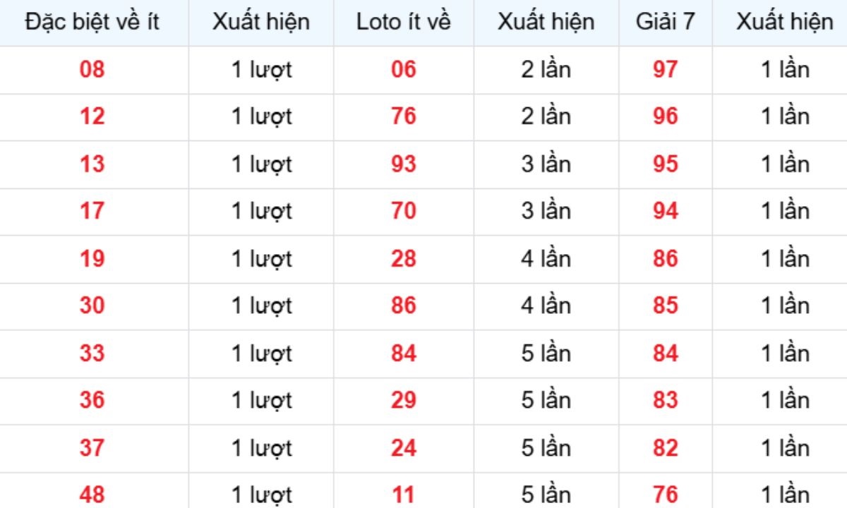 Thống kê XSMB về ít 10/03/2026