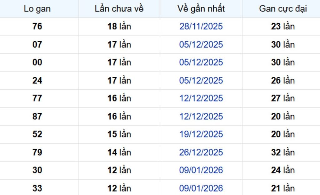Thống kê lô gan lâu chưa ra